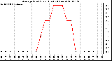 Milwaukee Weather Average Wind Speed (Last 24 Hours)