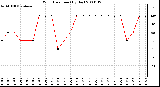 Milwaukee Weather Wind Direction (By Day)