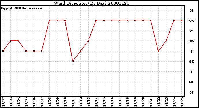 Milwaukee Weather Wind Direction (By Day)