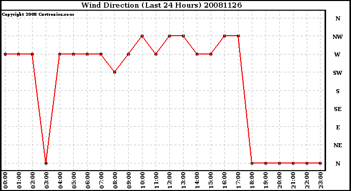 Milwaukee Weather Wind Direction (Last 24 Hours)