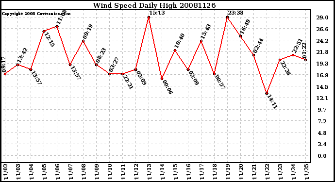 Milwaukee Weather Wind Speed Daily High