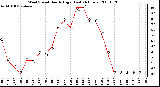 Milwaukee Weather Wind Speed Hourly High (Last 24 Hours)