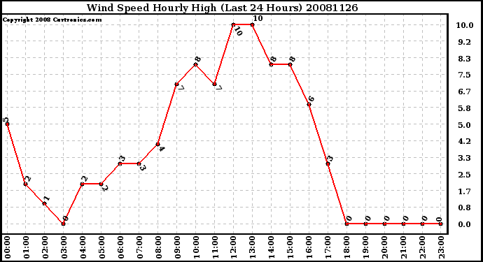 Milwaukee Weather Wind Speed Hourly High (Last 24 Hours)