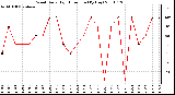 Milwaukee Weather Wind Daily High Direction (By Day)