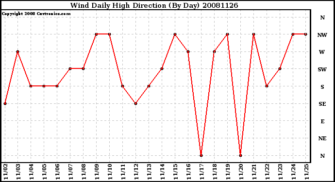 Milwaukee Weather Wind Daily High Direction (By Day)
