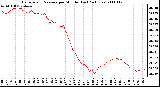 Milwaukee Weather Barometric Pressure per Minute (Last 24 Hours)