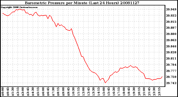 Milwaukee Weather Barometric Pressure per Minute (Last 24 Hours)