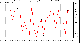 Milwaukee Weather Solar Radiation Avg per Day W/m2/minute