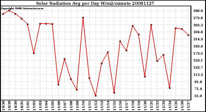 Milwaukee Weather Solar Radiation Avg per Day W/m2/minute