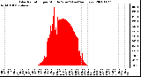 Milwaukee Weather Solar Radiation per Minute W/m2 (Last 24 Hours)