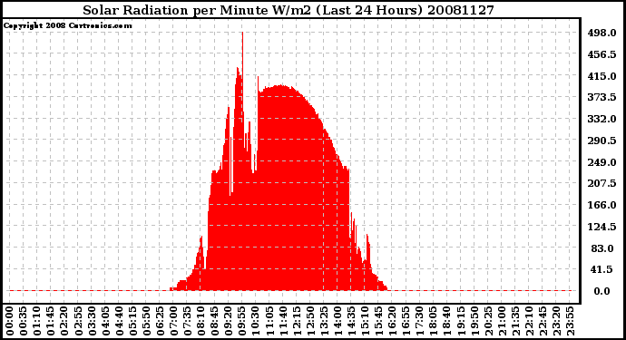 Milwaukee Weather Solar Radiation per Minute W/m2 (Last 24 Hours)