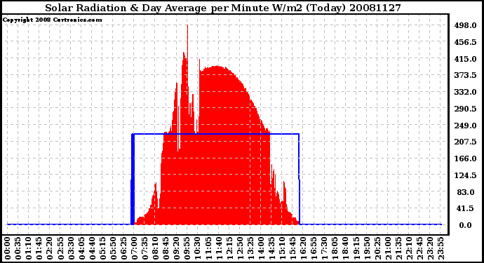 Milwaukee Weather Solar Radiation & Day Average per Minute W/m2 (Today)