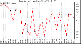 Milwaukee Weather Solar Radiation per Day KW/m2