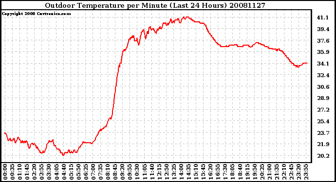 Milwaukee Weather Outdoor Temperature per Minute (Last 24 Hours)