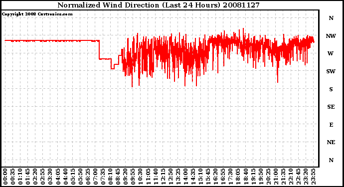 Milwaukee Weather Normalized Wind Direction (Last 24 Hours)