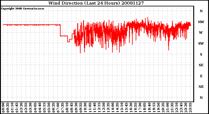 Milwaukee Weather Wind Direction (Last 24 Hours)