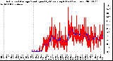 Milwaukee Weather Actual and Average Wind Speed by Minute mph (Last 24 Hours)