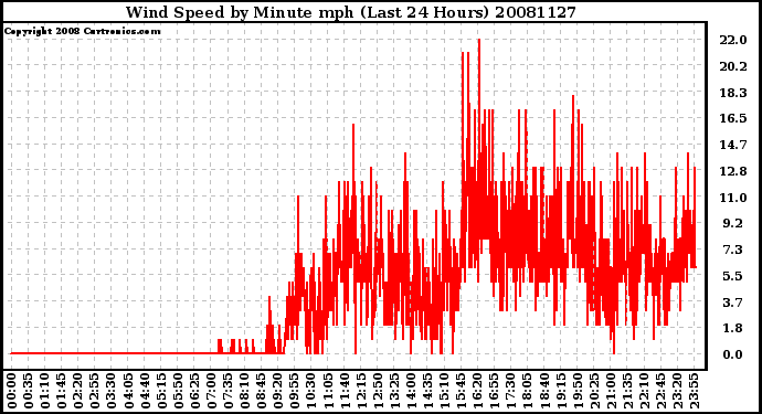 Milwaukee Weather Wind Speed by Minute mph (Last 24 Hours)