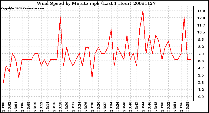 Milwaukee Weather Wind Speed by Minute mph (Last 1 Hour)