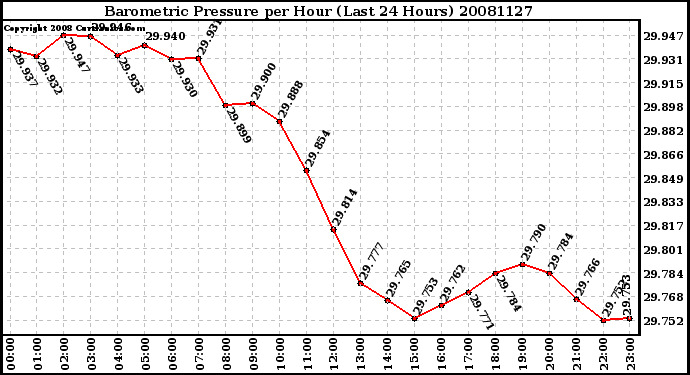 Milwaukee Weather Barometric Pressure per Hour (Last 24 Hours)