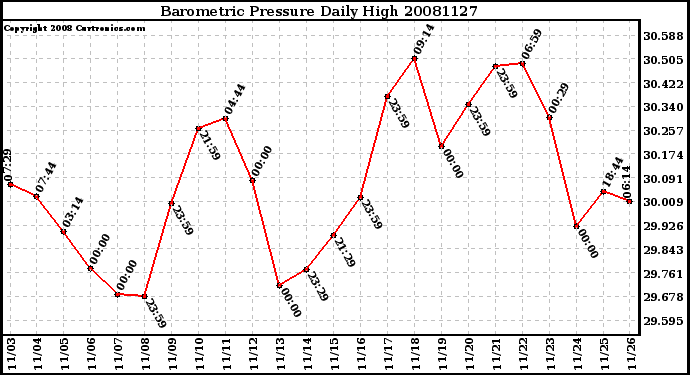 Milwaukee Weather Barometric Pressure Daily High