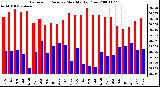 Milwaukee Weather Barometric Pressure Monthly High/Low