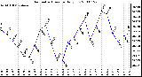 Milwaukee Weather Barometric Pressure Daily Low