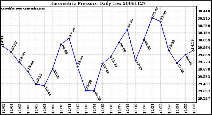 Milwaukee Weather Barometric Pressure Daily Low