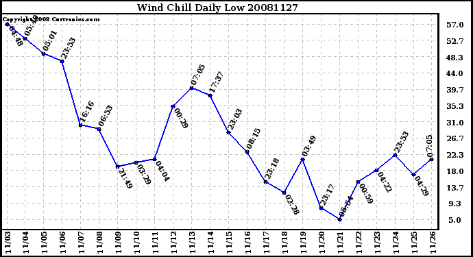 Milwaukee Weather Wind Chill Daily Low