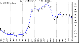 Milwaukee Weather Wind Chill (Last 24 Hours)