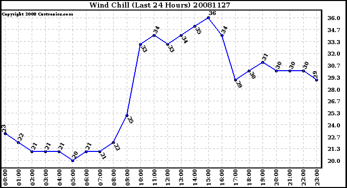 Milwaukee Weather Wind Chill (Last 24 Hours)