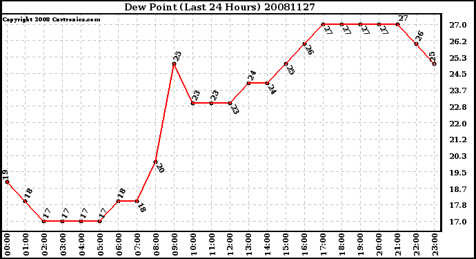 Milwaukee Weather Dew Point (Last 24 Hours)