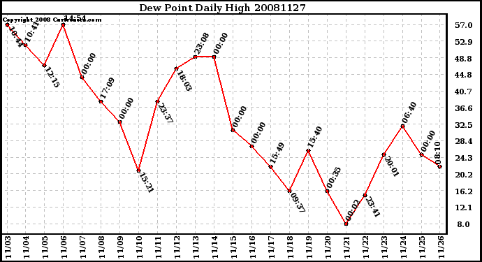 Milwaukee Weather Dew Point Daily High