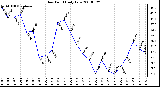 Milwaukee Weather Dew Point Daily Low