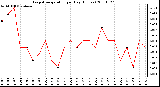 Milwaukee Weather Evapotranspiration per Day (Inches)