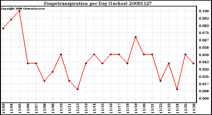 Milwaukee Weather Evapotranspiration per Day (Inches)