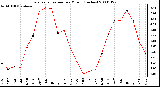 Milwaukee Weather Evapotranspiration per Month (Inches)