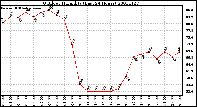 Milwaukee Weather Outdoor Humidity (Last 24 Hours)