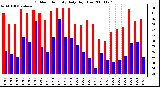 Milwaukee Weather Outdoor Humidity Daily High/Low