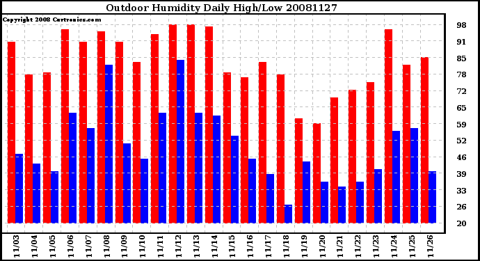 Milwaukee Weather Outdoor Humidity Daily High/Low