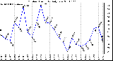 Milwaukee Weather Outdoor Humidity Daily Low