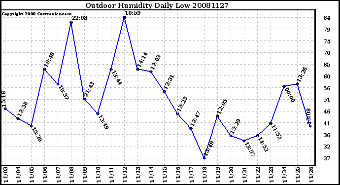 Milwaukee Weather Outdoor Humidity Daily Low