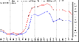 Milwaukee Weather Outdoor Temperature (vs) Wind Chill (Last 24 Hours)