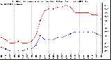 Milwaukee Weather Outdoor Temperature (vs) Dew Point (Last 24 Hours)