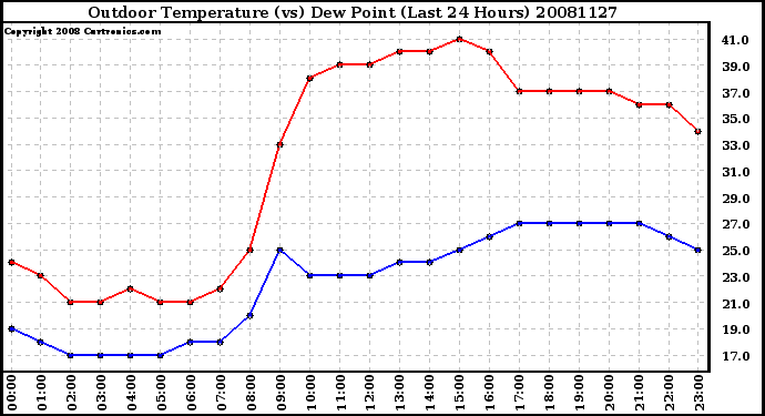 Milwaukee Weather Outdoor Temperature (vs) Dew Point (Last 24 Hours)