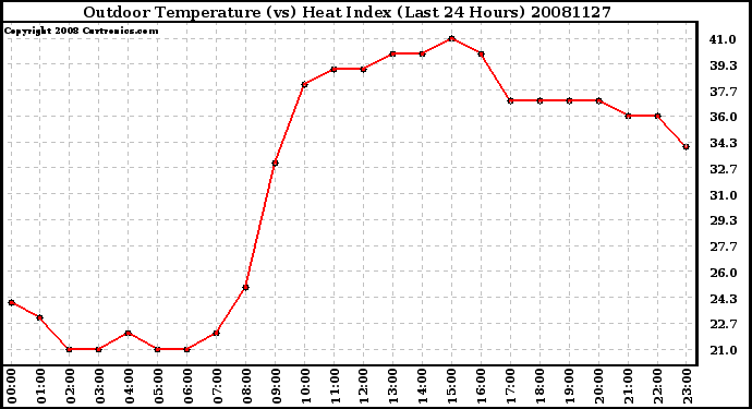 Milwaukee Weather Outdoor Temperature (vs) Heat Index (Last 24 Hours)