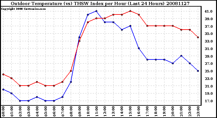 Milwaukee Weather Outdoor Temperature (vs) THSW Index per Hour (Last 24 Hours)