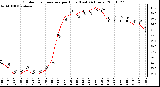 Milwaukee Weather Outdoor Temperature per Hour (Last 24 Hours)