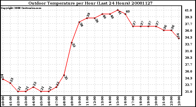 Milwaukee Weather Outdoor Temperature per Hour (Last 24 Hours)