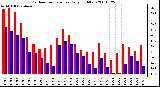 Milwaukee Weather Outdoor Temperature Daily High/Low